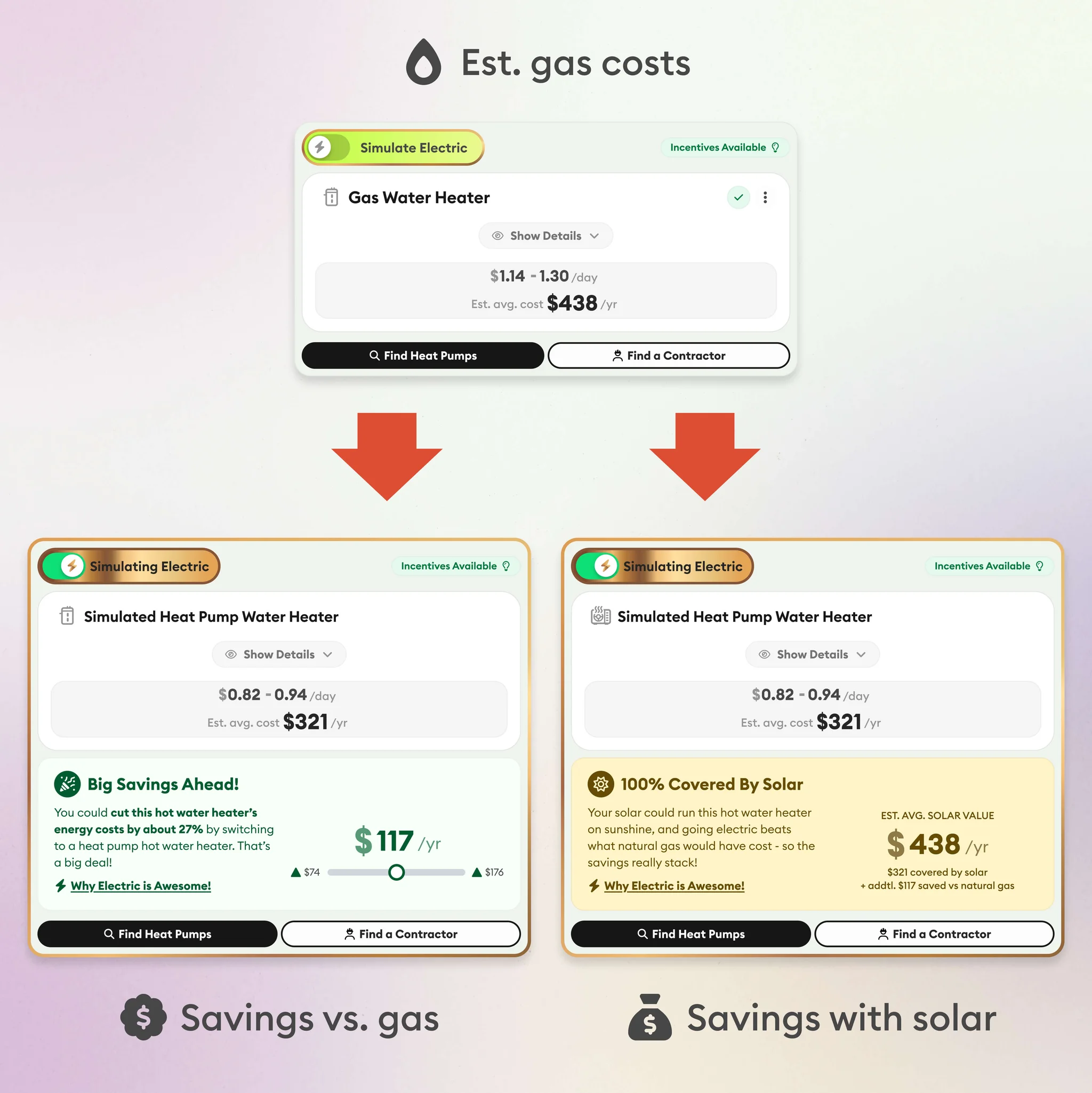 Denkiya gas water heater costing $438 per year, compared with a simulated heat pump water heater that saves $117 per year versus gas, or $438 per year when its $321 operating cost is covered by solar