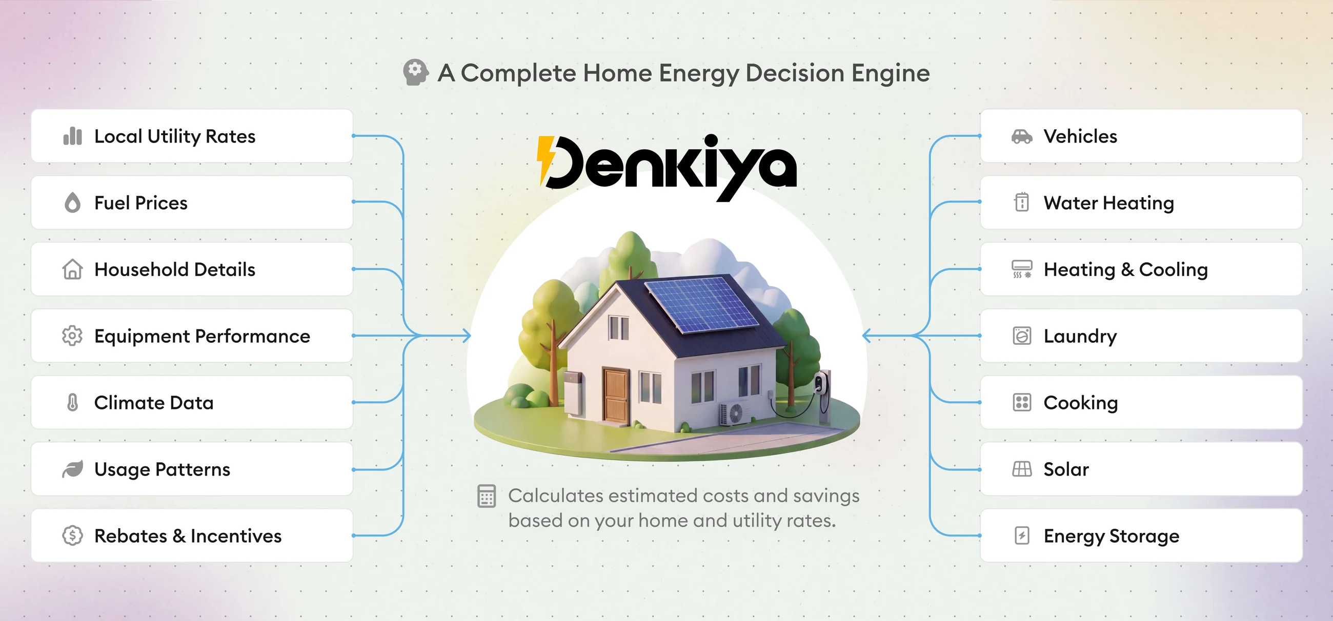 Diagram of Denkiya as a home energy decision engine, combining utility rates, fuel prices, household details, equipment performance, climate data, usage patterns, and incentives with vehicles, water heating, HVAC, laundry, cooking, solar, and storage
